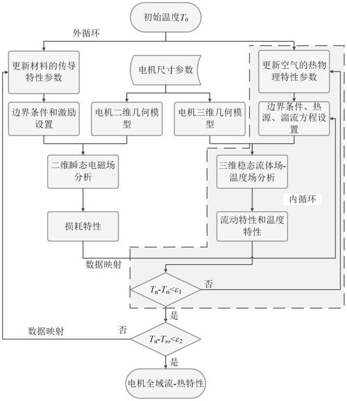 一種內外雙循環的風冷電機的多物理場雙向耦合分析方法
